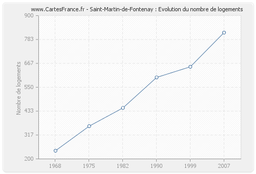 Saint-Martin-de-Fontenay : Evolution du nombre de logements