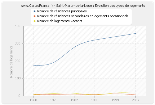 Saint-Martin-de-la-Lieue : Evolution des types de logements