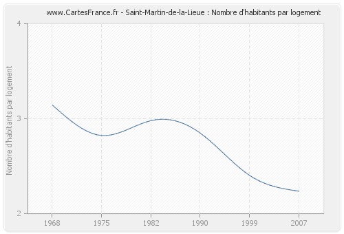 Saint-Martin-de-la-Lieue : Nombre d'habitants par logement