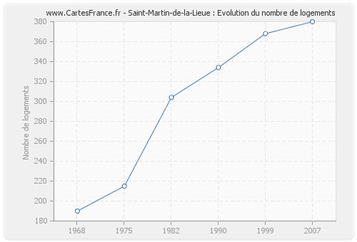 Saint-Martin-de-la-Lieue : Evolution du nombre de logements