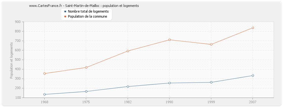 Saint-Martin-de-Mailloc : population et logements