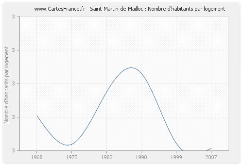 Saint-Martin-de-Mailloc : Nombre d'habitants par logement