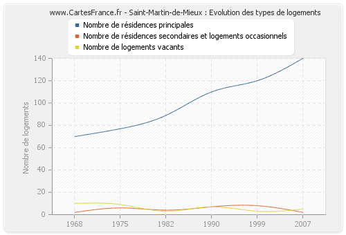 Saint-Martin-de-Mieux : Evolution des types de logements