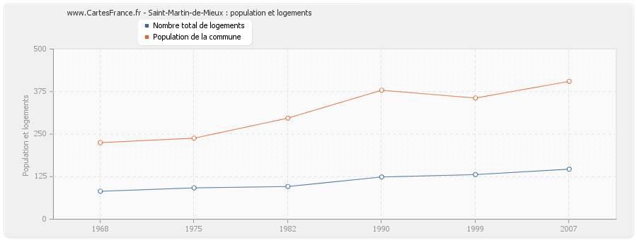 Saint-Martin-de-Mieux : population et logements