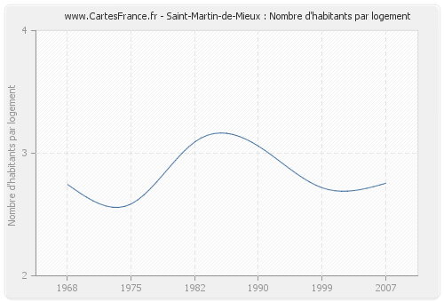 Saint-Martin-de-Mieux : Nombre d'habitants par logement