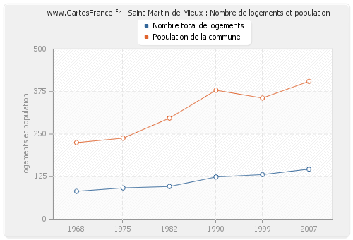 Saint-Martin-de-Mieux : Nombre de logements et population