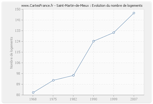 Saint-Martin-de-Mieux : Evolution du nombre de logements