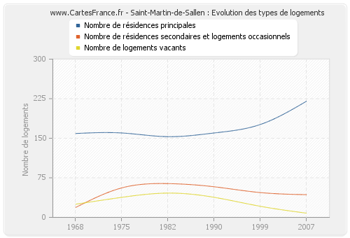 Saint-Martin-de-Sallen : Evolution des types de logements