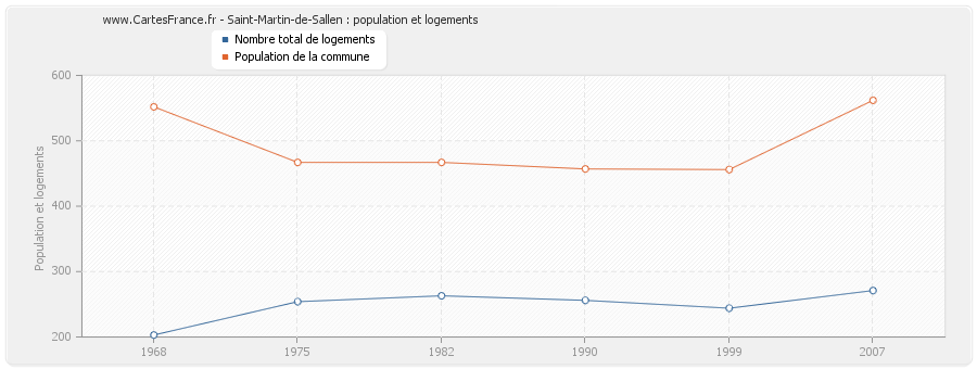 Saint-Martin-de-Sallen : population et logements