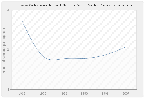 Saint-Martin-de-Sallen : Nombre d'habitants par logement