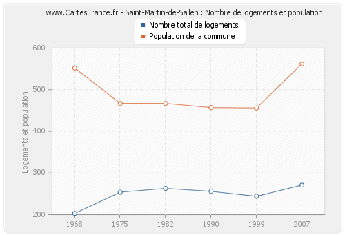 Saint-Martin-de-Sallen : Nombre de logements et population