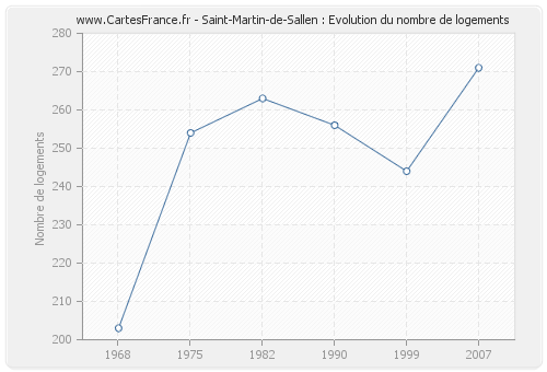 Saint-Martin-de-Sallen : Evolution du nombre de logements