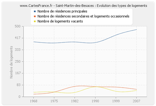 Saint-Martin-des-Besaces : Evolution des types de logements