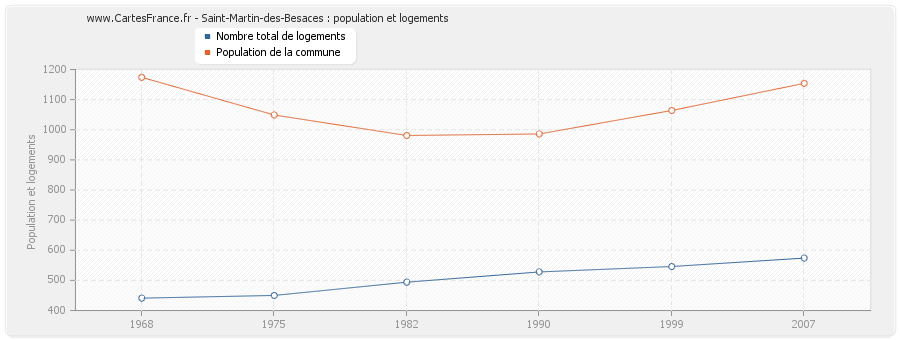 Saint-Martin-des-Besaces : population et logements