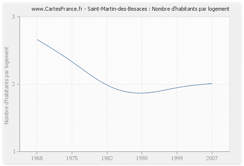 Saint-Martin-des-Besaces : Nombre d'habitants par logement