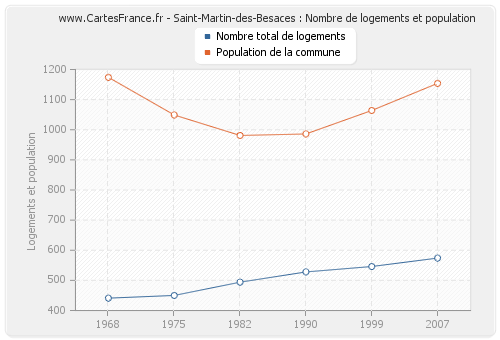 Saint-Martin-des-Besaces : Nombre de logements et population