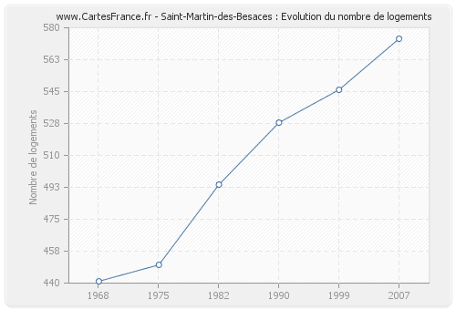 Saint-Martin-des-Besaces : Evolution du nombre de logements