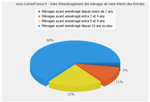 Date d'emménagement des ménages de Saint-Martin-des-Entrées