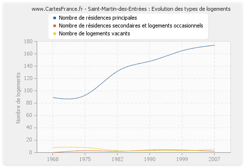 Saint-Martin-des-Entrées : Evolution des types de logements