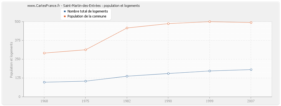 Saint-Martin-des-Entrées : population et logements