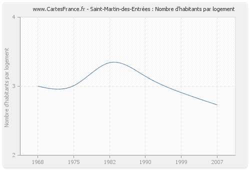 Saint-Martin-des-Entrées : Nombre d'habitants par logement