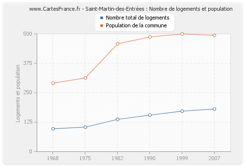 Saint-Martin-des-Entrées : Nombre de logements et population