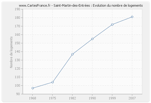 Saint-Martin-des-Entrées : Evolution du nombre de logements