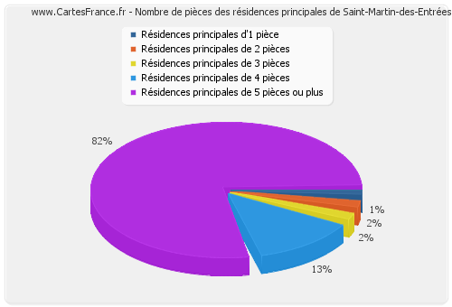 Nombre de pièces des résidences principales de Saint-Martin-des-Entrées