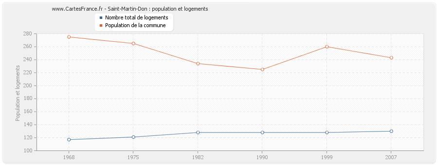 Saint-Martin-Don : population et logements