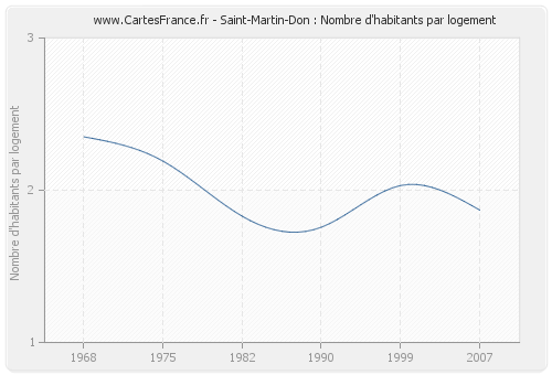 Saint-Martin-Don : Nombre d'habitants par logement