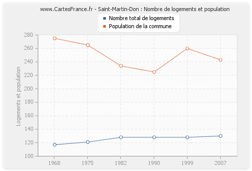 Saint-Martin-Don : Nombre de logements et population