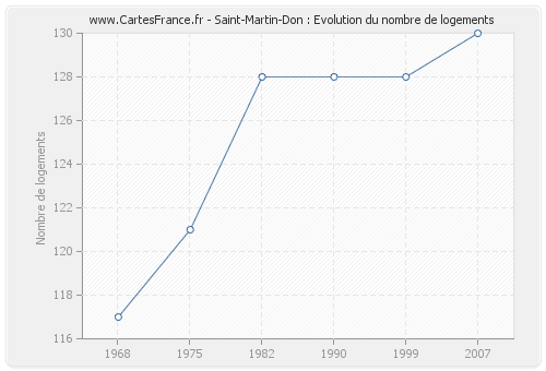 Saint-Martin-Don : Evolution du nombre de logements