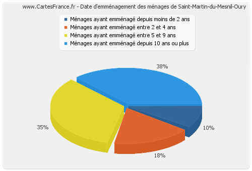 Date d'emménagement des ménages de Saint-Martin-du-Mesnil-Oury