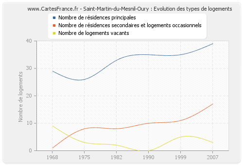 Saint-Martin-du-Mesnil-Oury : Evolution des types de logements