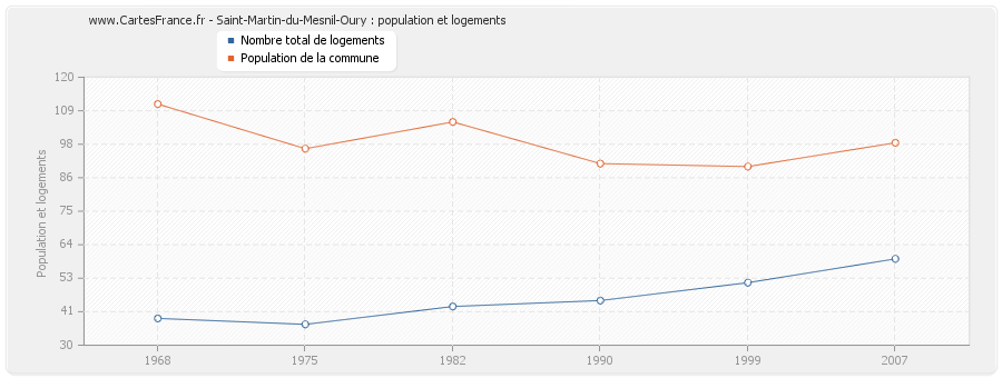 Saint-Martin-du-Mesnil-Oury : population et logements