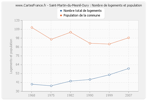 Saint-Martin-du-Mesnil-Oury : Nombre de logements et population