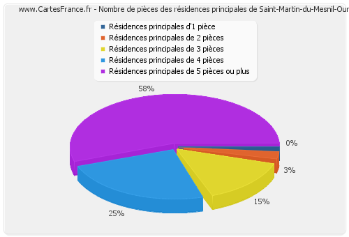 Nombre de pièces des résidences principales de Saint-Martin-du-Mesnil-Oury