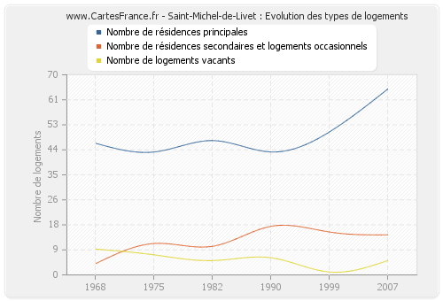 Saint-Michel-de-Livet : Evolution des types de logements