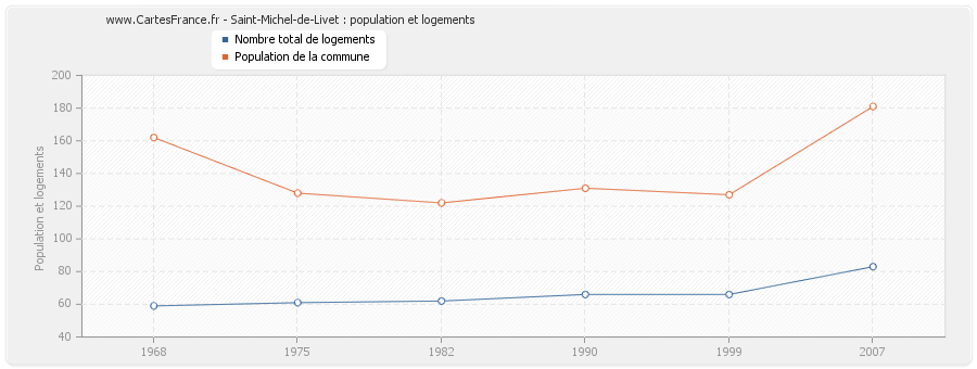 Saint-Michel-de-Livet : population et logements