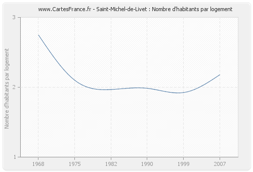 Saint-Michel-de-Livet : Nombre d'habitants par logement