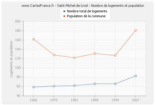 Saint-Michel-de-Livet : Nombre de logements et population