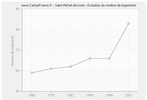 Saint-Michel-de-Livet : Evolution du nombre de logements