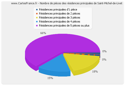 Nombre de pièces des résidences principales de Saint-Michel-de-Livet