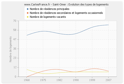 Saint-Omer : Evolution des types de logements