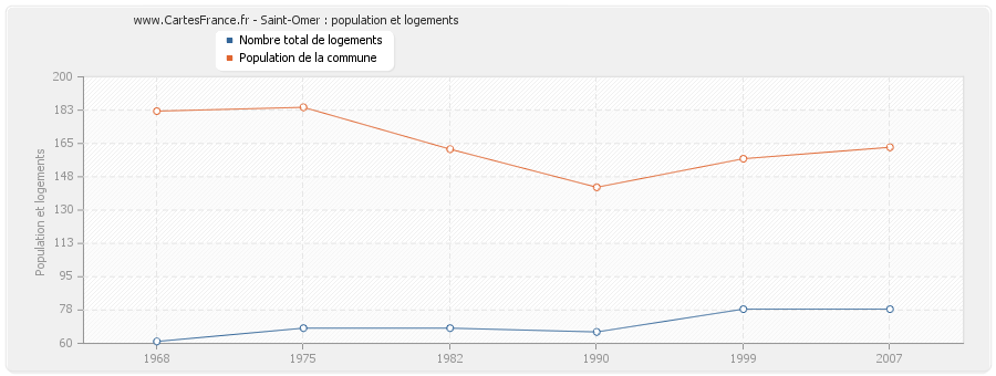 Saint-Omer : population et logements