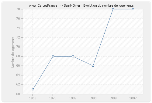 Saint-Omer : Evolution du nombre de logements