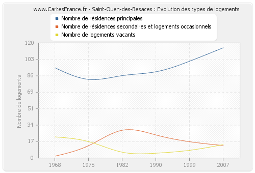 Saint-Ouen-des-Besaces : Evolution des types de logements