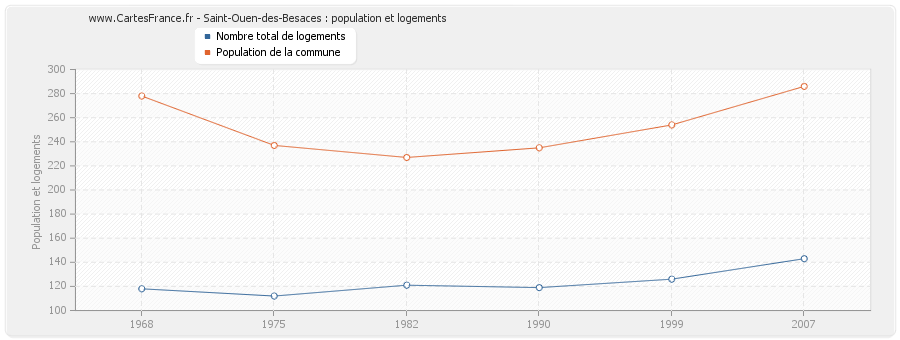 Saint-Ouen-des-Besaces : population et logements