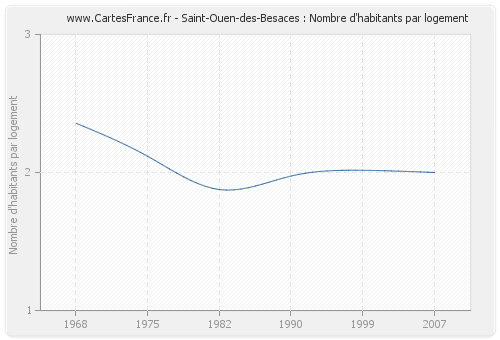 Saint-Ouen-des-Besaces : Nombre d'habitants par logement