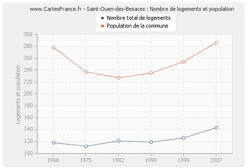Saint-Ouen-des-Besaces : Nombre de logements et population
